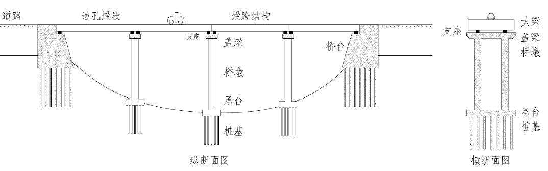 1,桥梁结构